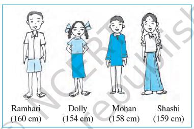 चित्र 1.1, 4 छात्रों को दर्शाता है और उनकी ऊंचाई रामहरि = 160 सेमी, डौली = 154 सेमी, मोहन = 158 सेमी और शशि = 159 सेमी है। By Dr. T K Bansal.