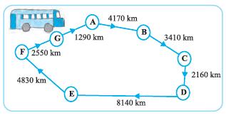 यह चित्र बस यात्रा का मानचित्र दिखाता है। A से B की दूरी 4170 किमी है, B से C की दूरी 3410 किमी है, C से D की दूरी 2160 किमी है, D से E की दूरी 8140 किमी है, E से F की दूरी 4830 किमी है, F से G की दूरी 2550 किमी  है और G से A की दूरी 1290 किमी है