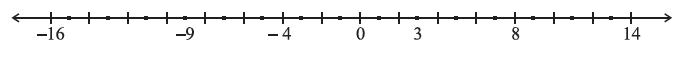 Figure shows a number line extending from − infinity to + infinity. Points at −16, −9, −4, 0, 3, 8, & 14 are marked on this number line. By Dr TKBansal.