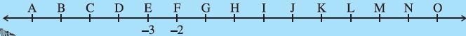 Figure shows a number line. Different points, namely, A, B, C, D, E, .. .. M, N, & O are marked on this number line. Points E = -3, & F = -2. By Dr TKBansal.