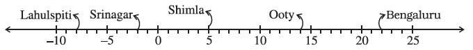 Figure shows a number line. Different points marked as, −10, −5, 0, 5, 10, 15, 20, & 25 are marked. The space between any 2 marks is divided into 5 equal parts. Points at −8 is Lahulspiti, −2 is Srinagar, 5 is Shimla, 14 is Ooti & 22 is Bangaluru. By Dr TKBansal.