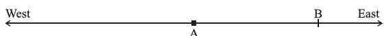 Figure shows a horizontal line extending on both sides of a Point A. The line on the right is the East, & on the left is West. A point on the east of Point is marked as B, & a point to the West of A is marked as Point C. By Dr TKBansal & ArunS.