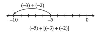 Figure shows a number line with points -10, -5, & 0 marked on it. An arrow is directed from -5 to -10, & it is mentioned -3 + ( -2). By Dr TKBansal.