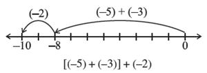 Figure shows a number line with points -10, -8, & 0 marked on it. An arrow from -8 to -10 is shown and -2 is mentioned on the arrow. Just on the right of the arrow is mentioned -5 + ( -3). By Dr tKBansal.