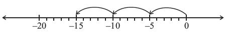 Figure shows a number line, with -20, -15, -10, -5, & 0 marked on it. Arrows are marked from 0 to -5, from -5 to -10, and so on. By Dr TKBansal.