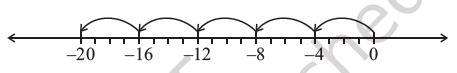 Figure shows a number line with -20, -16, -12, -8, -4, & 0 marked on it. Arrows are directed from 0 to -4, from -4 to -8, and so on. by Dr TKBansal.