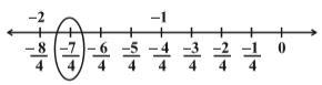 Figure shows that the portion between -2 & 0 is divided into 8 equal parts & marked as, -7/8, -6/8, .. ..--1/8. the number -7/8 on the numberline is highlighted. By Dr tKBansal.