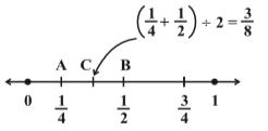 Figure shows a numberline between 0 & 1 with equispaced points, 0, A = 1/4, B = 1/2, 3/4, & 1. A Point C = (1/4 + 1/2)/2 = 3/8 is marked between A & B. By Dr TKBansal.