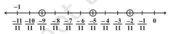 Figure shows a numberline. The portion of the line between -1 & 0 is divided into 11 equal parts. & are marked as -11/11, -10/11, -9/11, .. .. -3/11, -2/11, -1/11. Points -9/11, -5/11, -2/11 are highlighted. By Dr tKBansal.