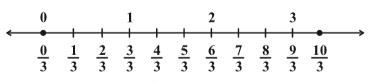 Figure shows a numberline that extends on both sides. Between the numbers 0 & 3 are marked numbers, 1/3, 2/3, 1, 4/3, 5/3, 2, 7/3, & 8/3, and so on. By Dr TKBansal.