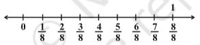 shows that the 7 marks of the previous line are marked as, 1/8, 2/8, 3/8, 4/8, 5/8, 6/8, & 7/8. By Dr TKBansal