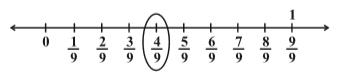 Figure shows that the portion of the number line between 0 & 1 is divided into 9 equal parts and marked as 1/9, 2/9, 3/9, 4/9, .. .. 8/9. Number 4/9 is highlighted. By Dr TKBansal.